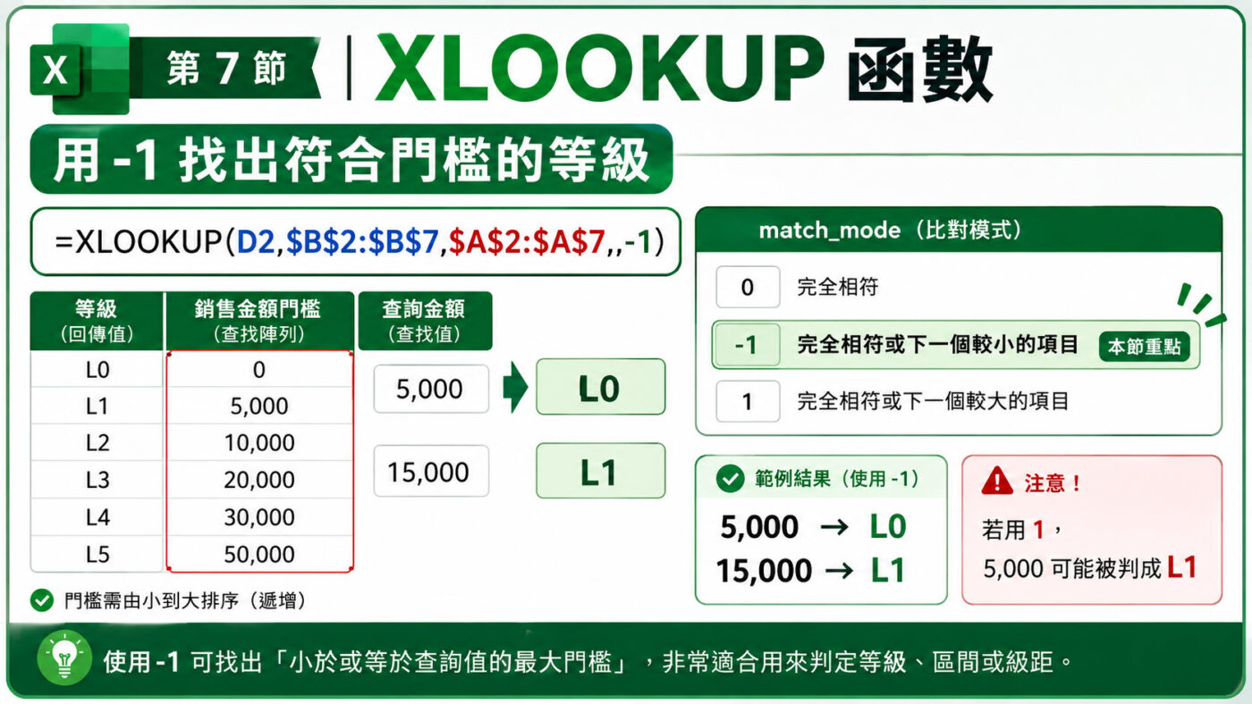 七、XLOOKUP 函數：用 -1 找出符合門檻的等級 2