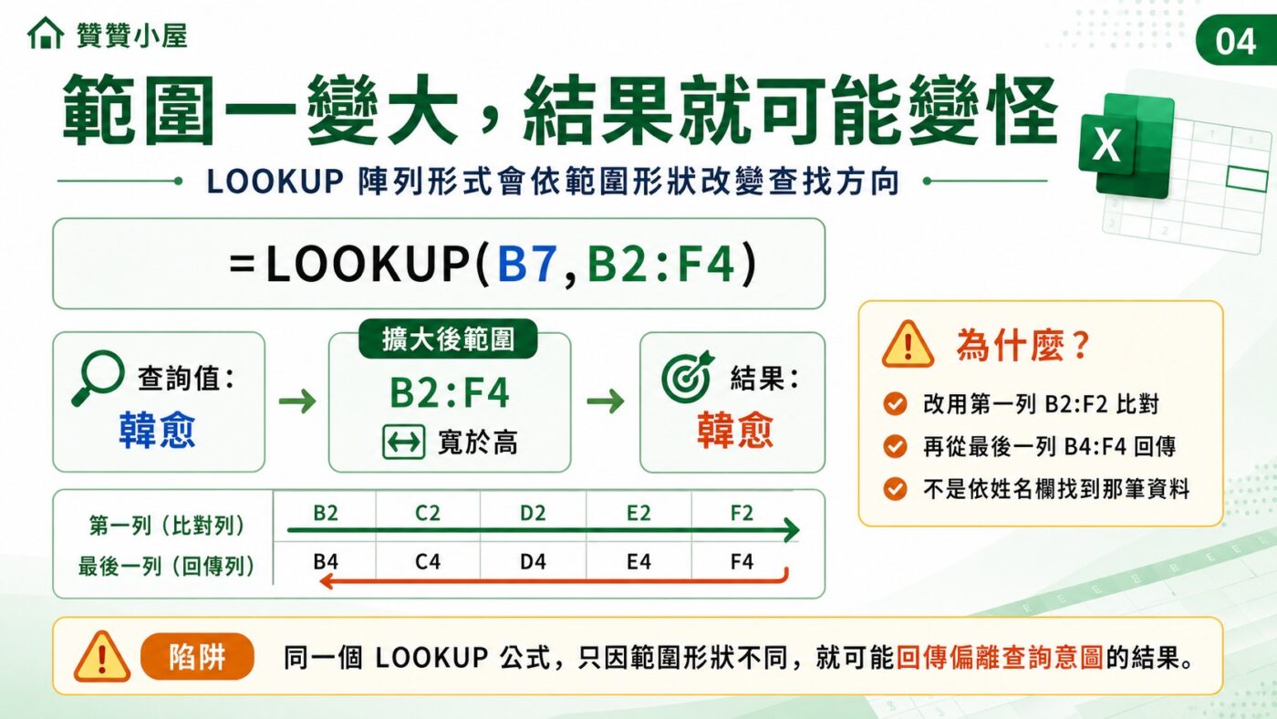 LOOKUP 擴大陣列後為什麼回傳韓愈 2