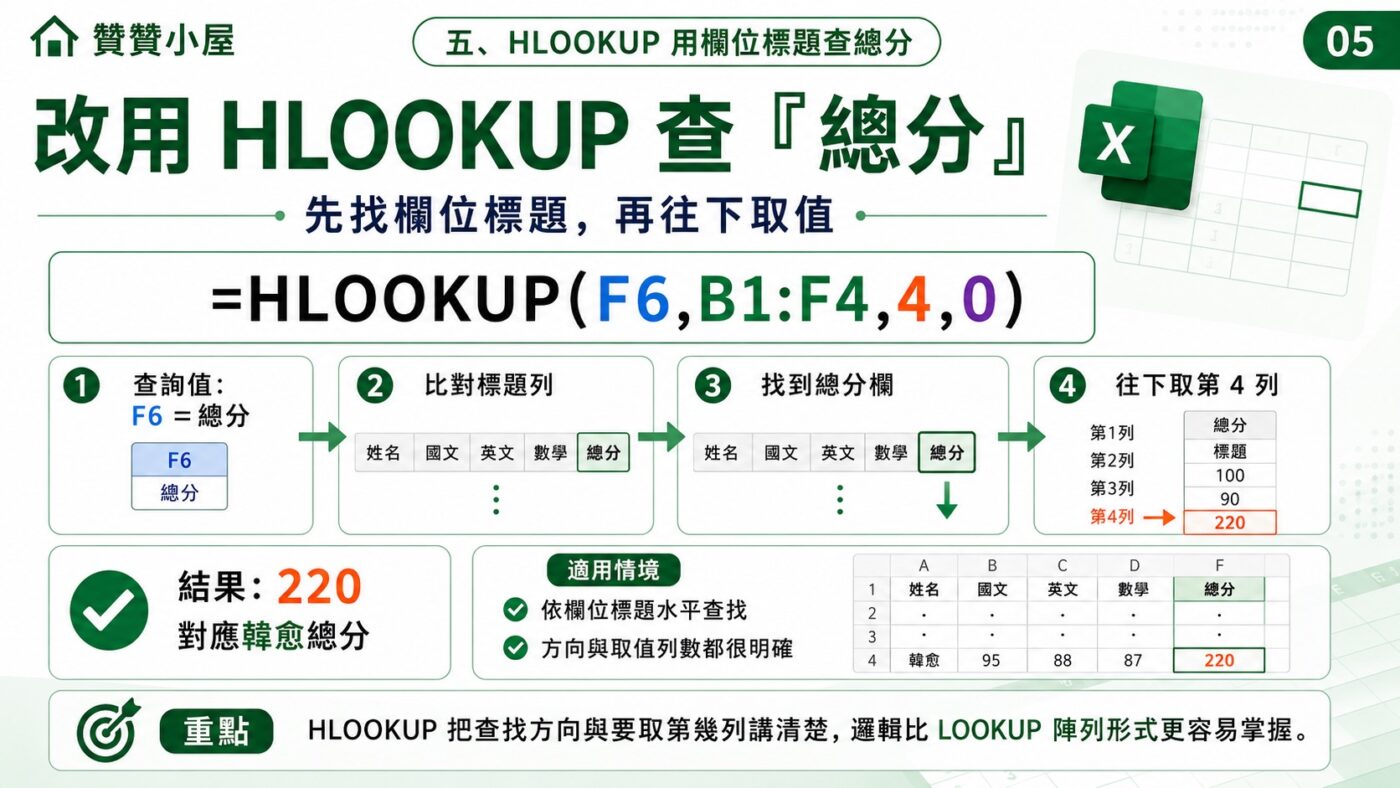 HLOOKUP 用欄位標題查總分 2