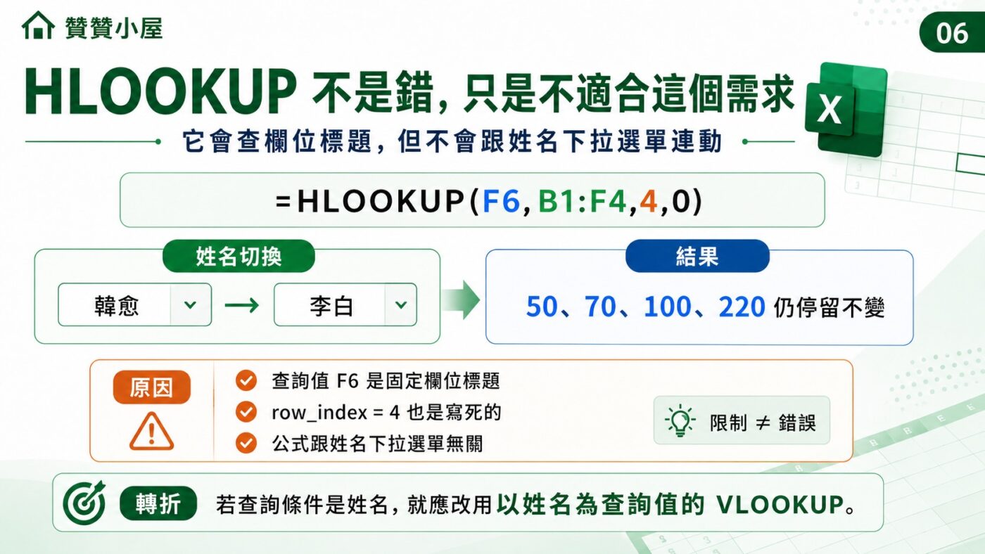 HLOOKUP 橫向查成績為什麼仍有限制 2