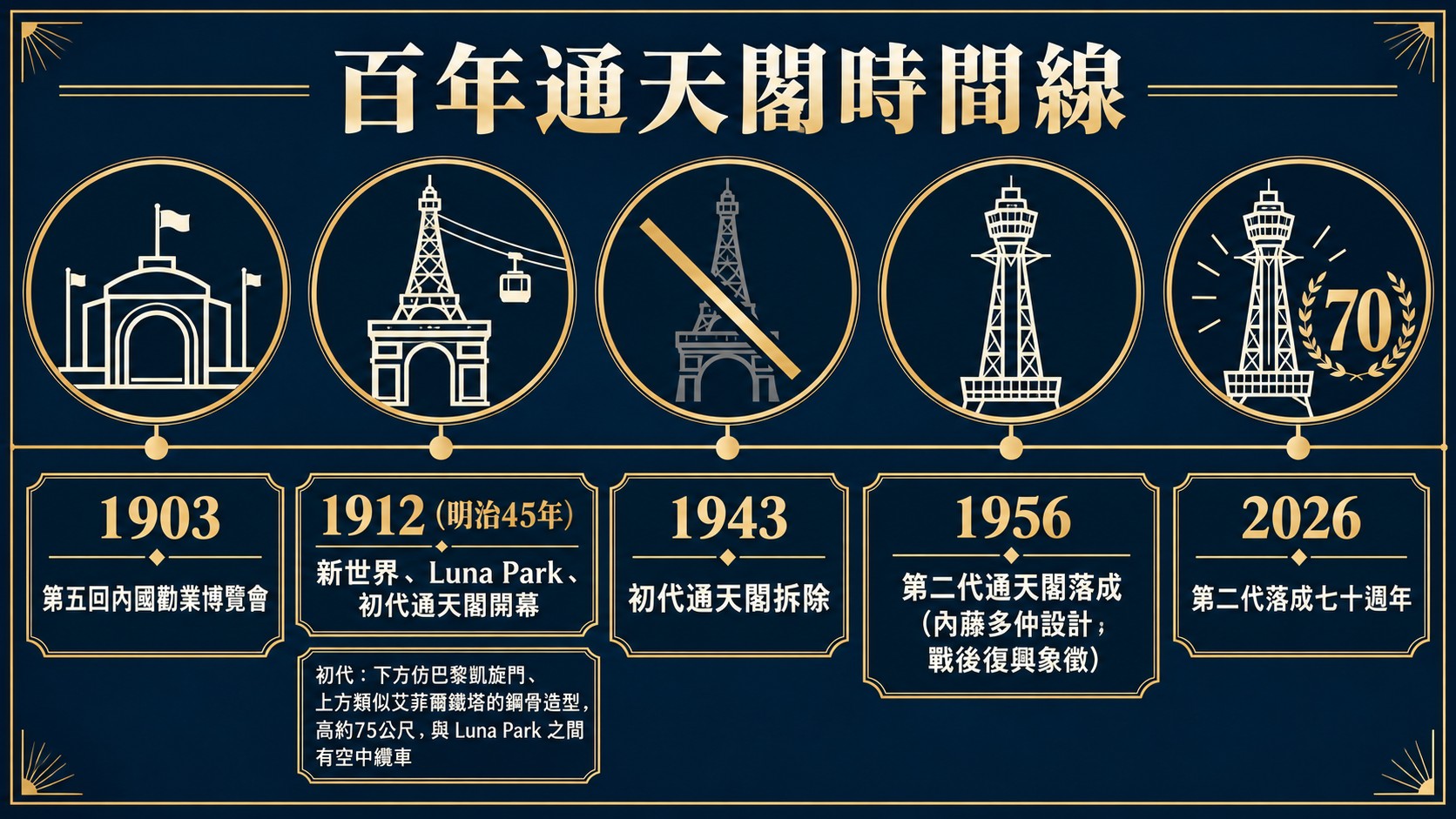 百年通天閣時間線知識卡，整理1903、1912、1943、1956與2026年的關鍵節點與初代、第二代通天閣對照