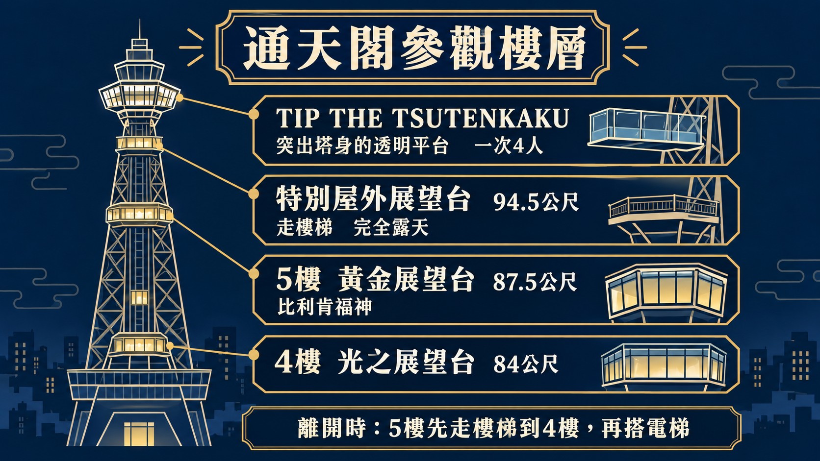 通天閣參觀樓層知識卡，整理光之展望台、黃金展望台、特別屋外展望台與 TIP THE TSUTENKAKU