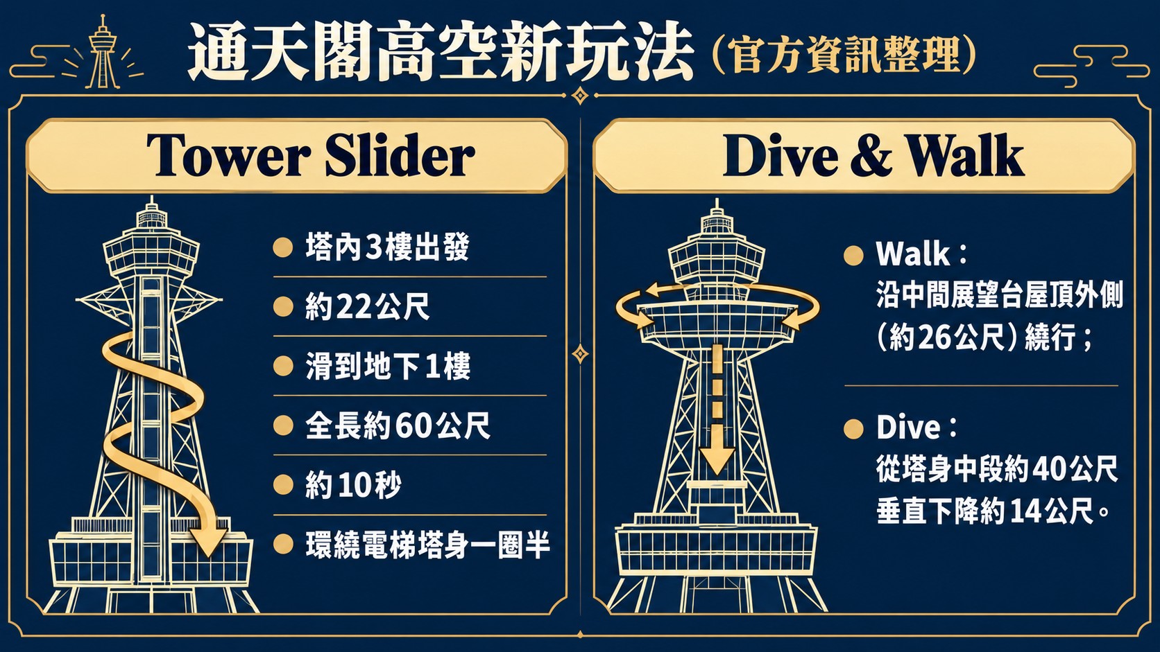 通天閣高空新玩法知識卡，整理 Tower Slider 與 Dive &amp; Walk 官方資訊