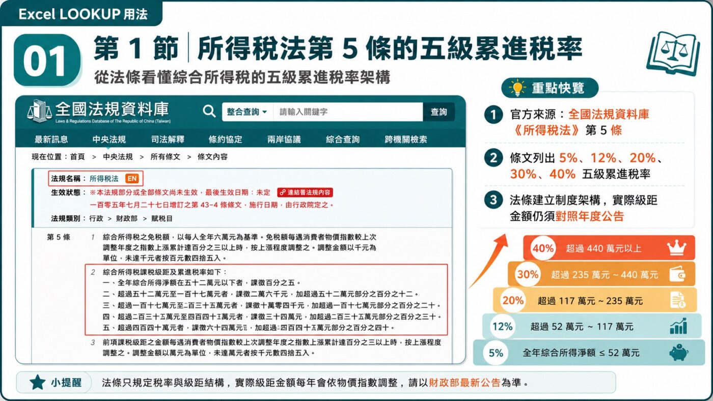 所得稅法第 5 條的五級累進稅率 重點整理