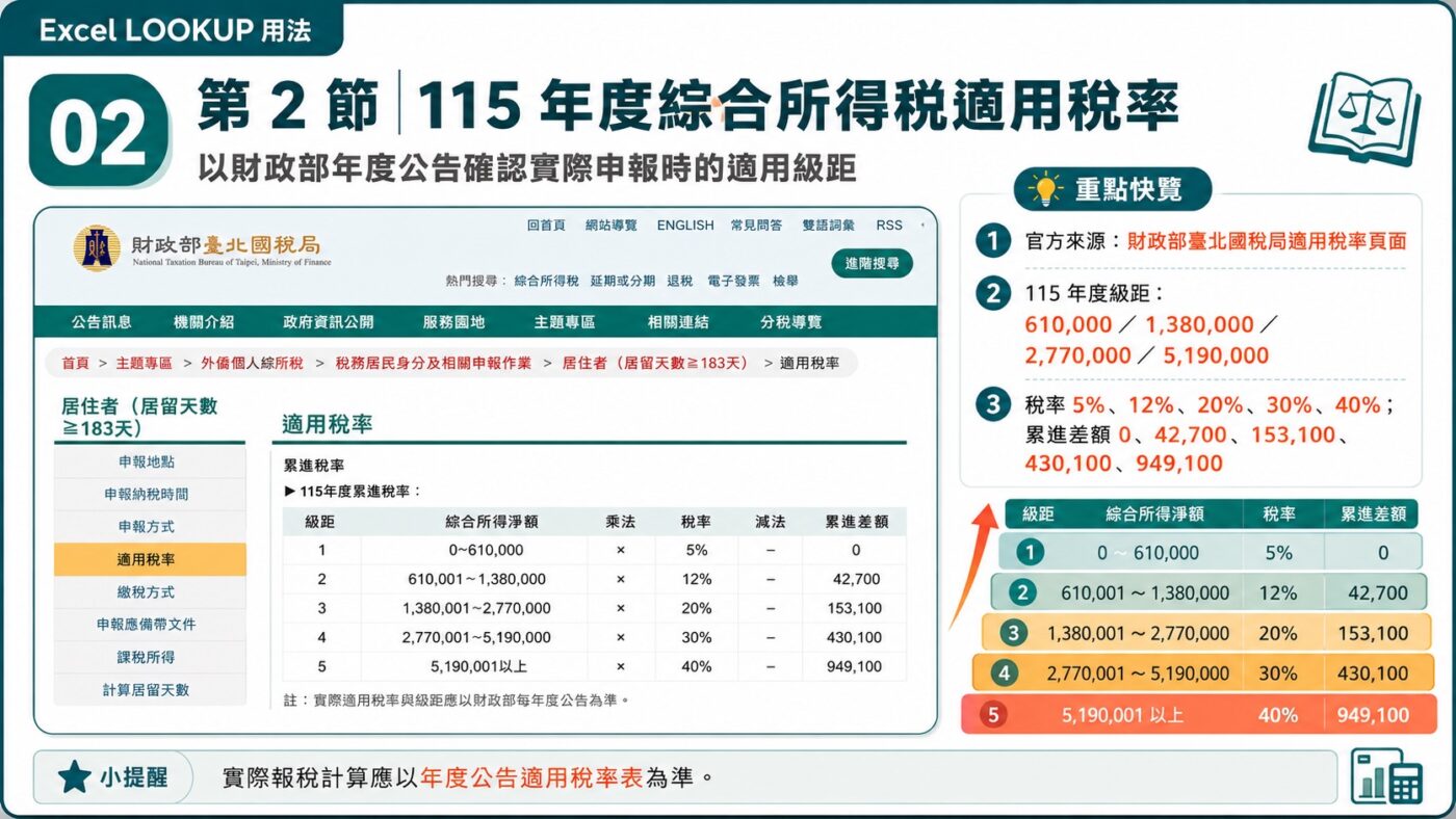 115 年度綜合所得稅適用稅率 重點整理