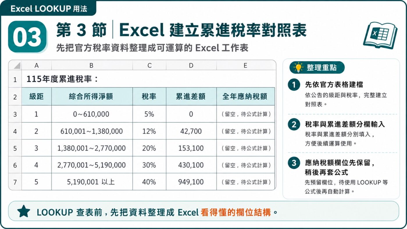 Excel 建立累進稅率對照表 重點整理