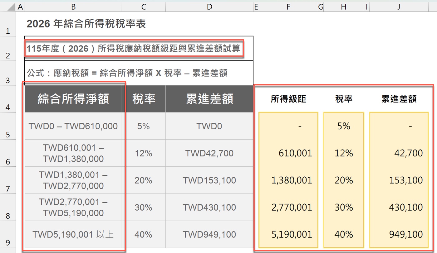 四、所得級距整理成 LOOKUP 查詢範圍