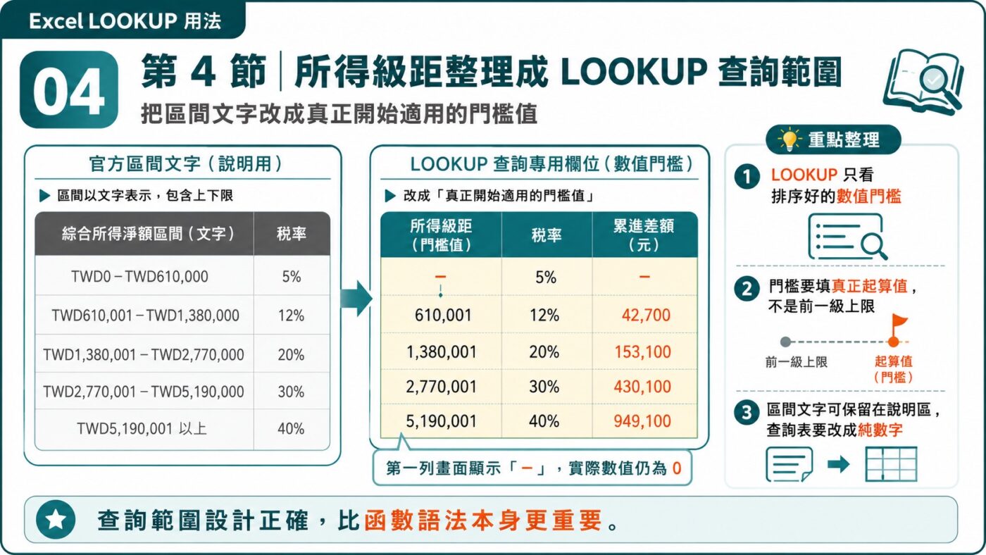 所得級距整理成 LOOKUP 查詢範圍 重點整理