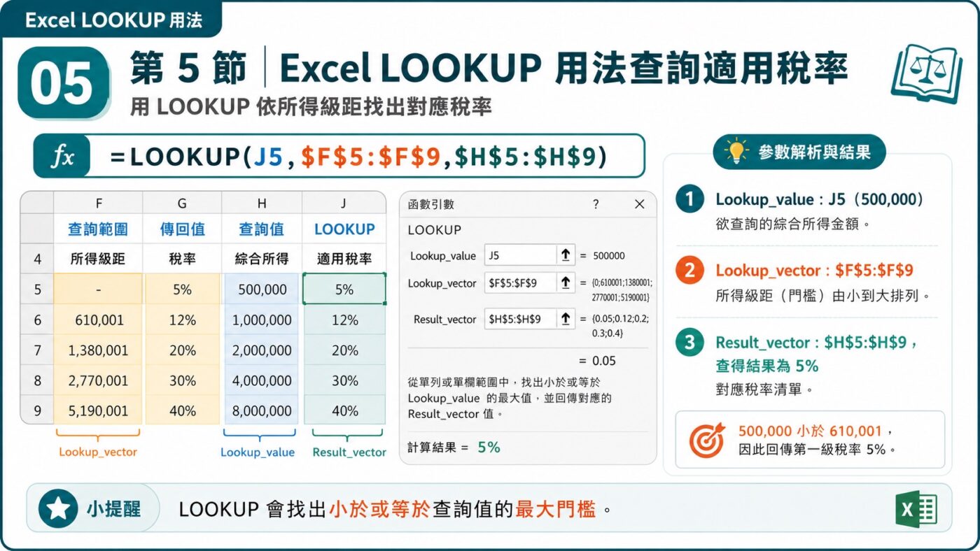 Excel LOOKUP 用法查詢適用稅率 重點整理