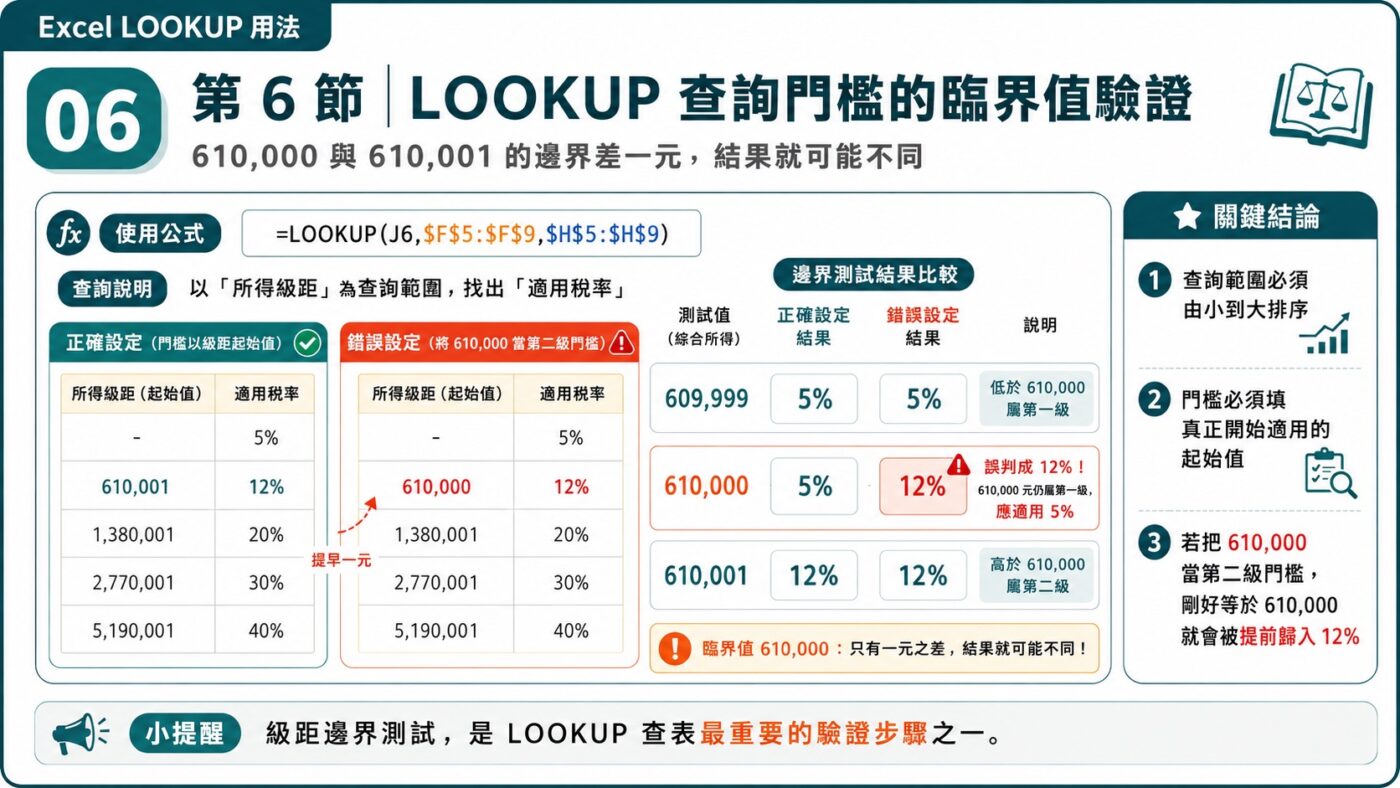 LOOKUP 查詢門檻的臨界值驗證 重點整理
