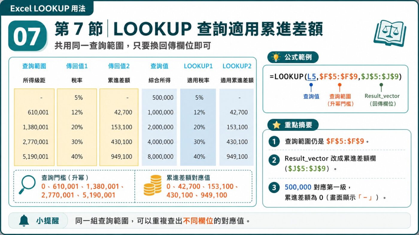 LOOKUP 查詢適用累進差額 重點整理