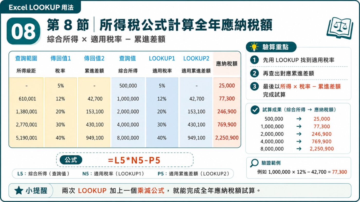 所得稅公式計算全年應納稅額 重點整理