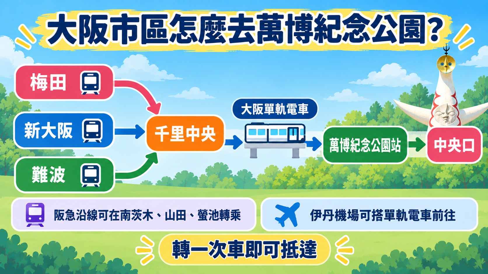 路線卡：從梅田、新大阪、難波經千里中央轉乘大阪單軌電車，抵達萬博紀念公園站與中央口