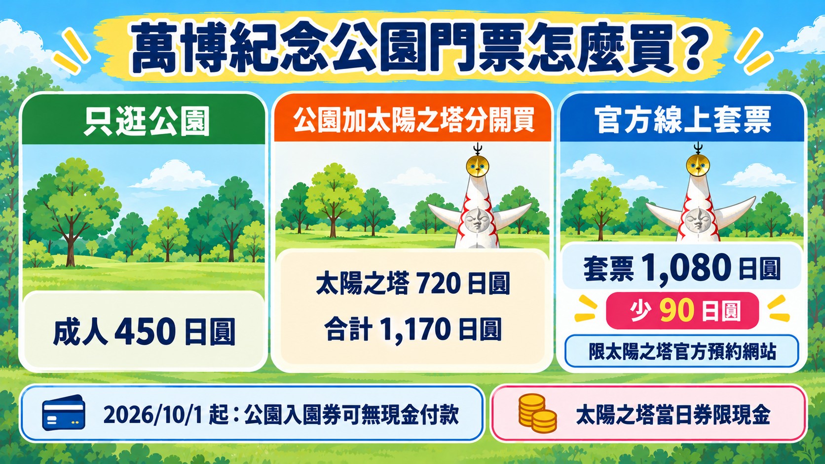 比較判斷卡：只逛公園成人 450 日圓，分開買合計 1,170 日圓，官方線上套票 1,080 日圓少 90 日圓