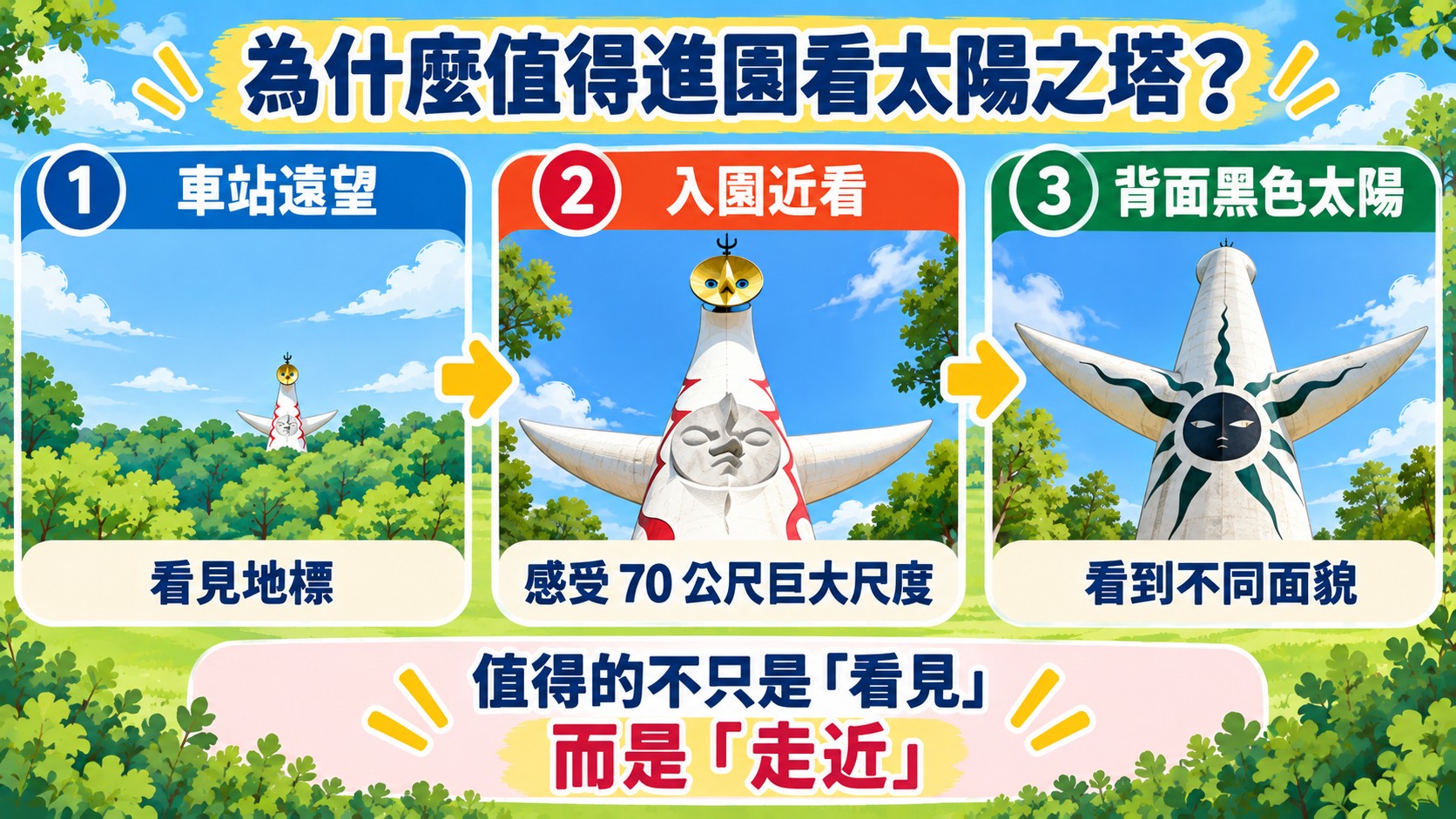 體驗整理卡：車站遠望看見地標，入園近看感受 70 公尺尺度，繞到背面看黑色太陽