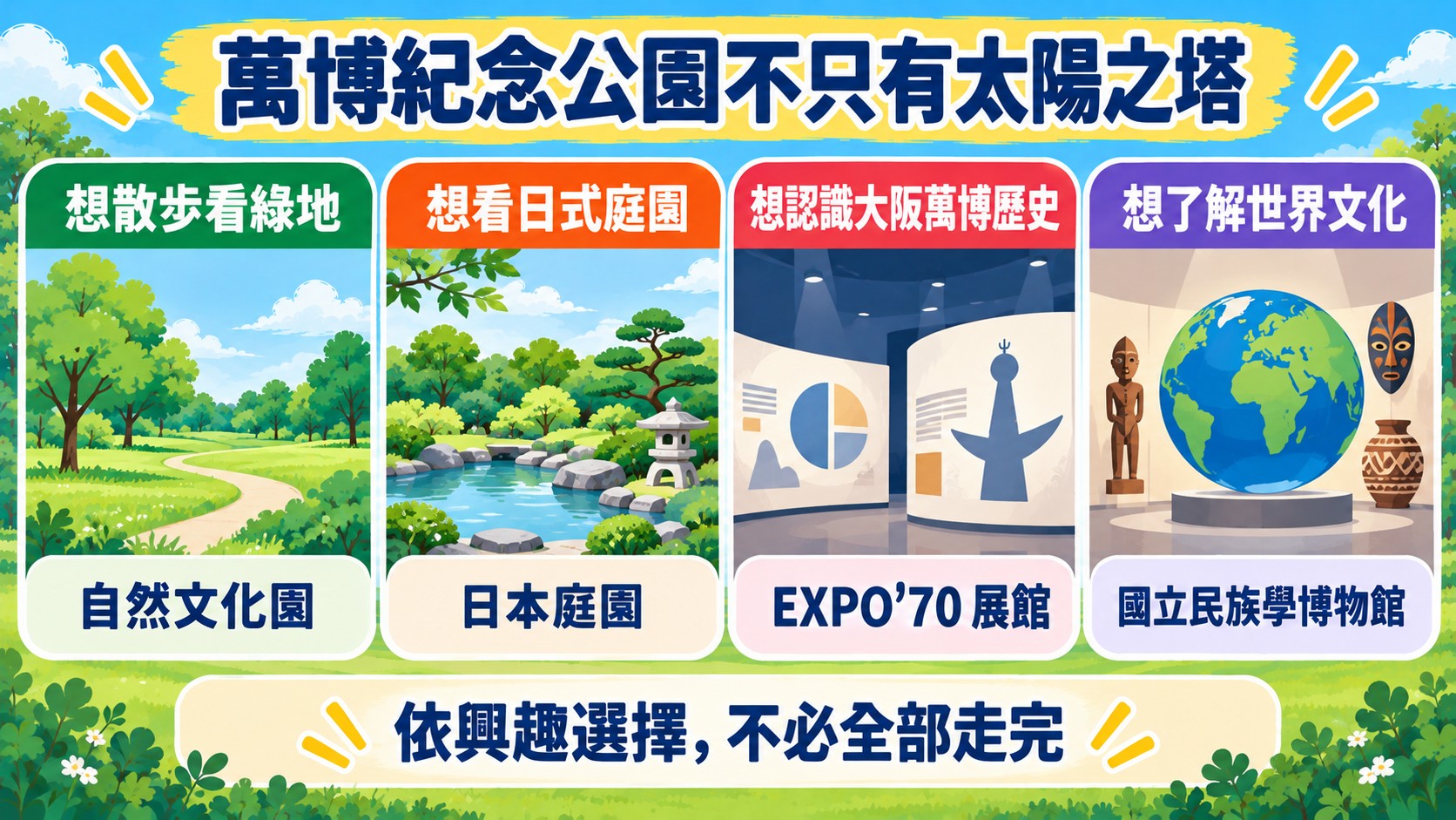景點選擇卡：依想散步、想看庭園、想認識萬博歷史、想了解世界文化，選擇自然文化園、日本庭園、EXPO'70 展館或國立民族學博物館