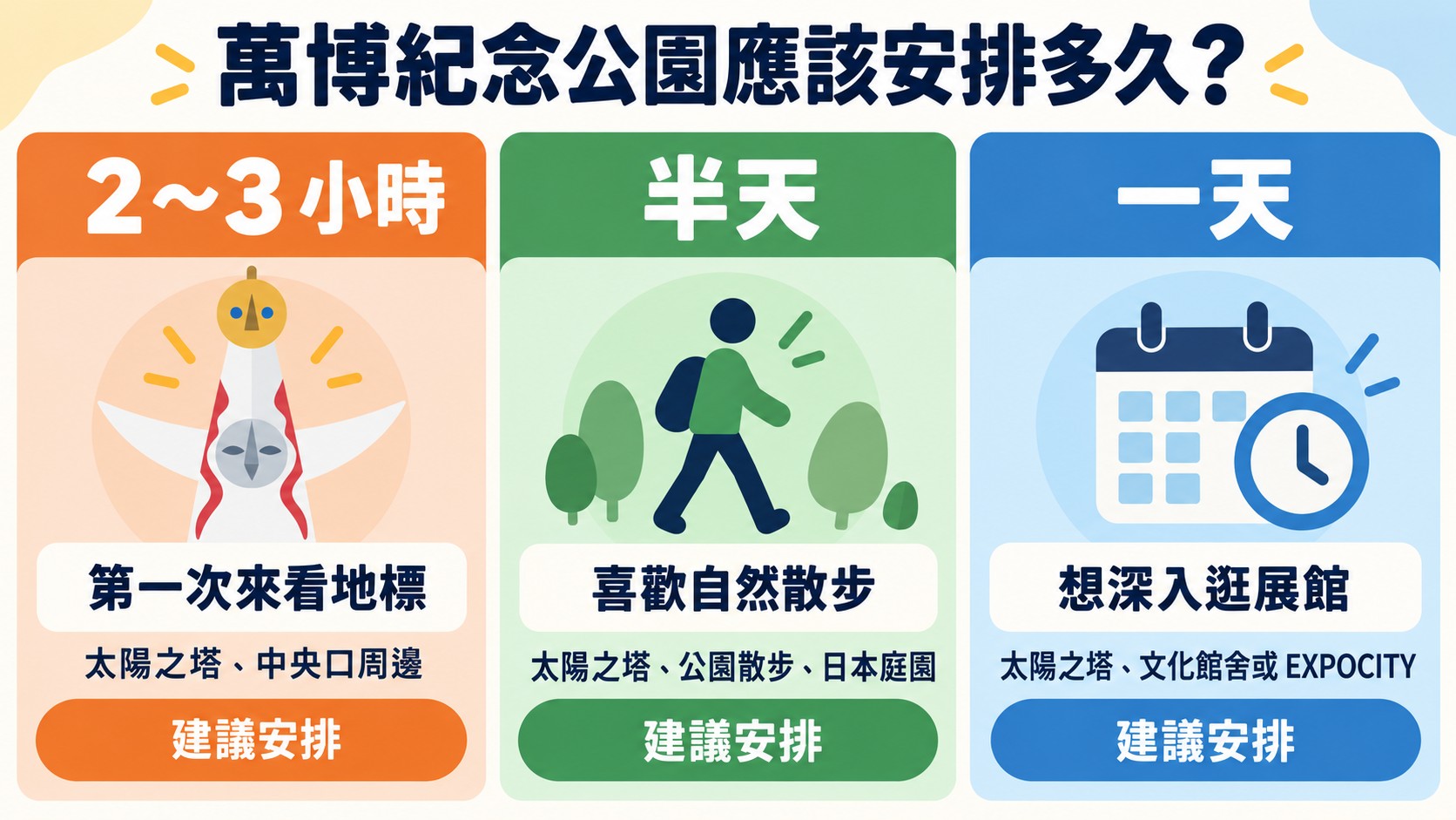 行程判斷卡：2 到 3 小時、半天、一天三種建議安排與適合的旅客