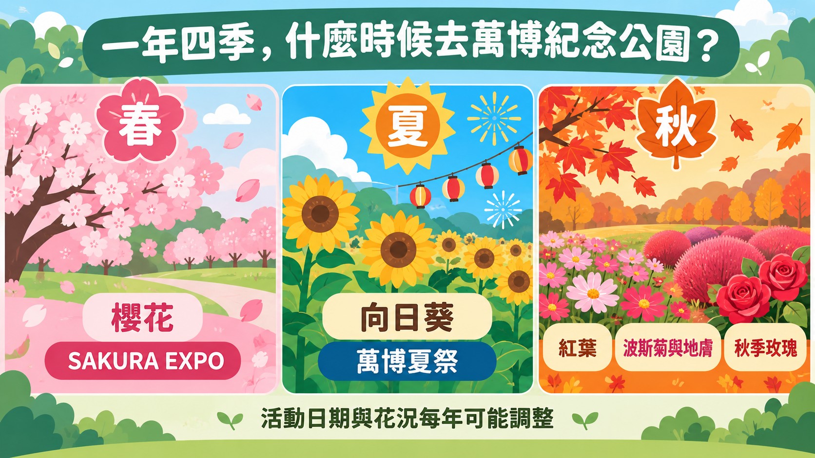 季節知識卡：春天櫻花與 SAKURA EXPO，夏天向日葵與萬博夏祭，秋天紅葉、波斯菊與地膚、秋季玫瑰