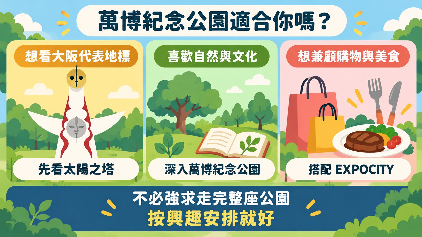 總結判斷卡：想看地標先看太陽之塔，喜歡自然與文化深入公園，想兼顧購物與美食搭配 EXPOCITY