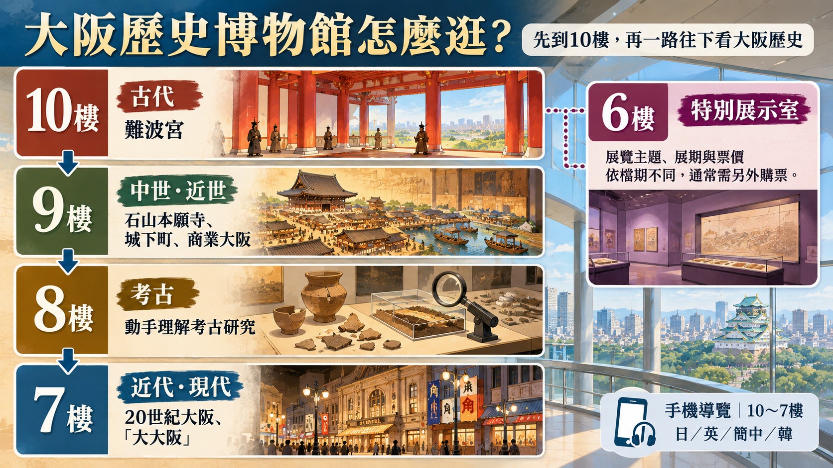 大阪歷史博物館樓層導覽知識卡：10樓難波宮、9樓中世近世、8樓考古、7樓近代現代與6樓特別展示室