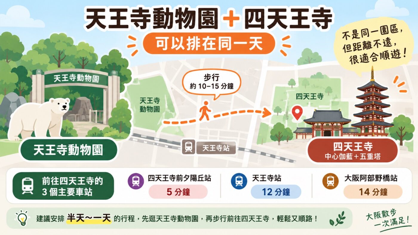 六、四天王寺交通怎麼安排？可以和天王寺動物園排在一起9