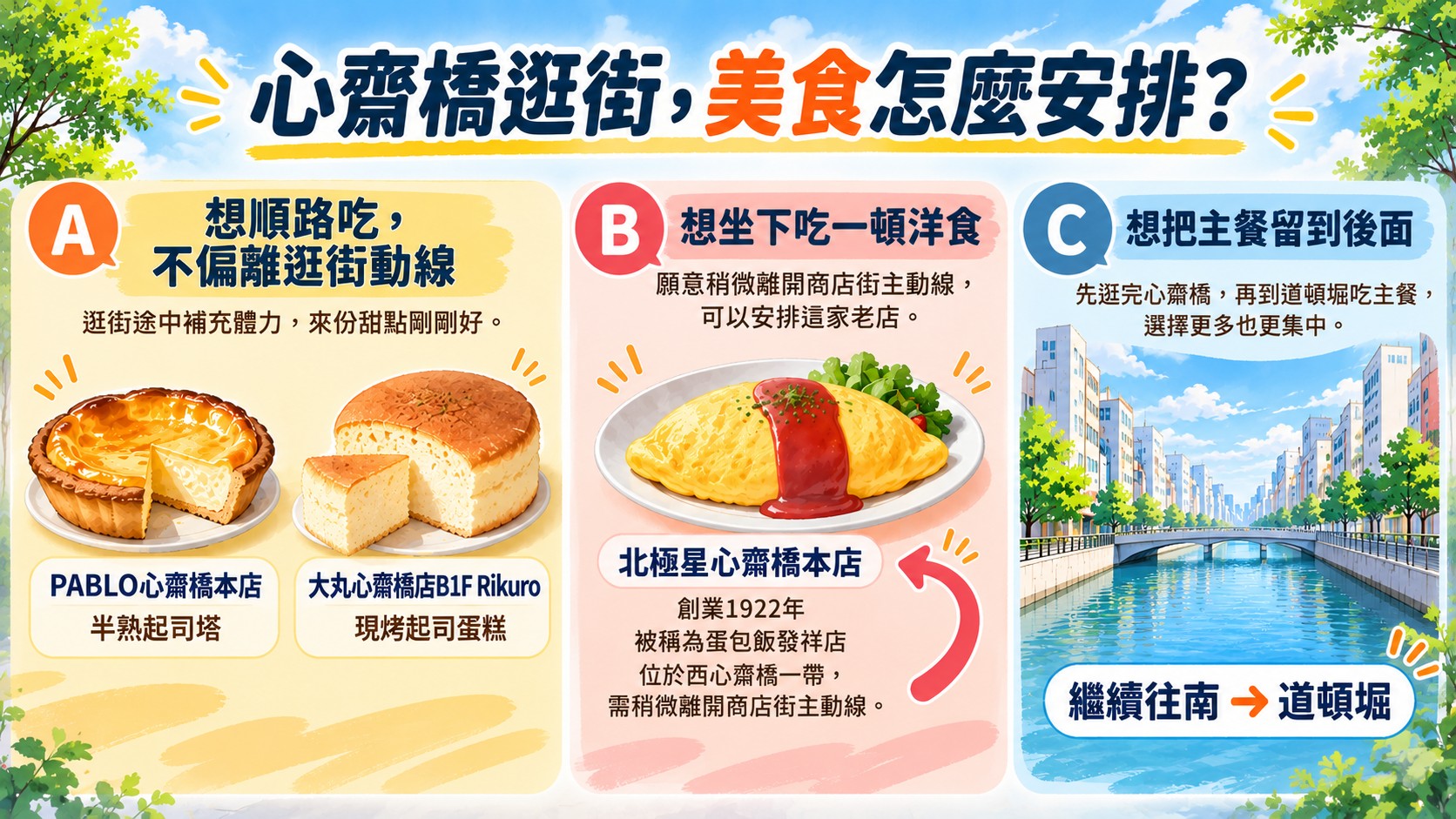 心齋橋逛街美食安排知識卡：順路甜點、稍微繞路吃洋食、主餐留給道頓堀