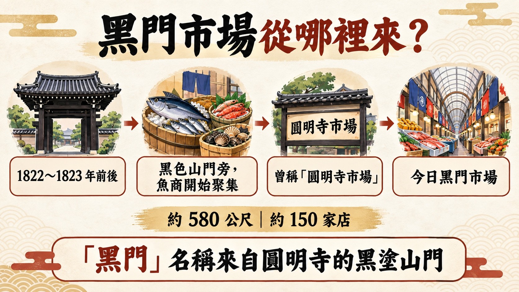 知識卡：黑門市場從黑色山門旁的魚商聚集，經圓明寺市場，發展成約 580 公尺、約 150 家店的市場
