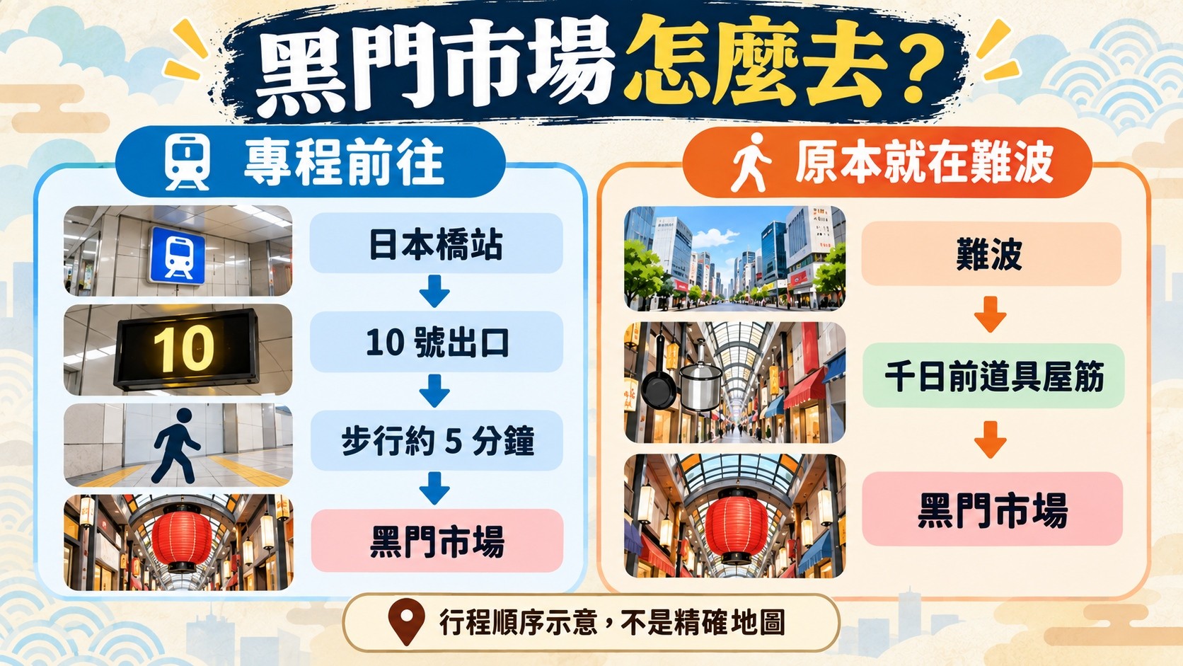 判斷卡：黑門市場怎麼去，專程前往走日本橋站 10 號出口約 5 分鐘，原本在難波可順遊千日前道具屋筋