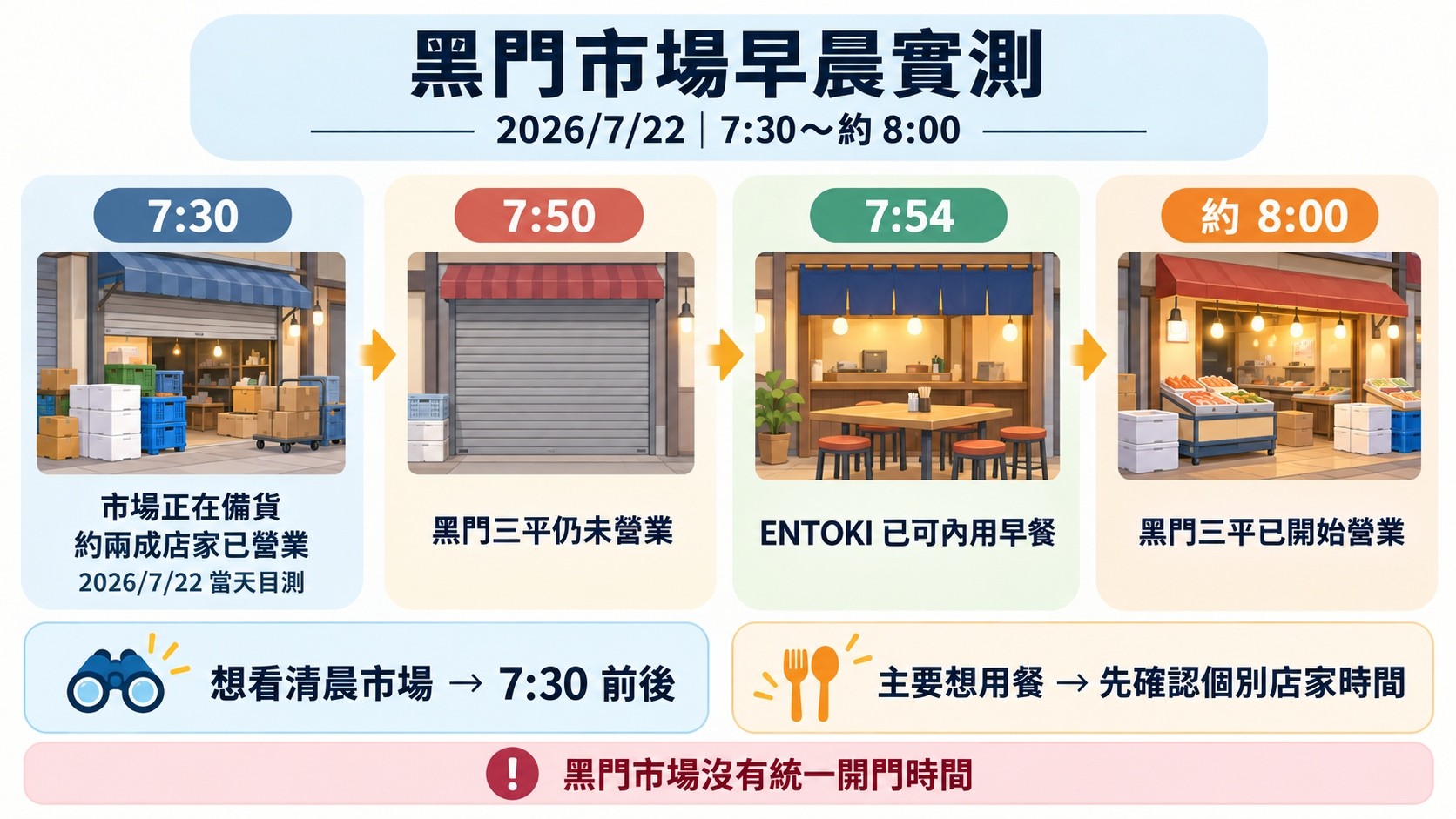 流程卡：黑門市場 2026/7/22 早晨實測時間軸，7:30 備貨、7:50 黑門三平未營業、7:54 ENTOKI 可內用、約 8:00 黑門三平營業