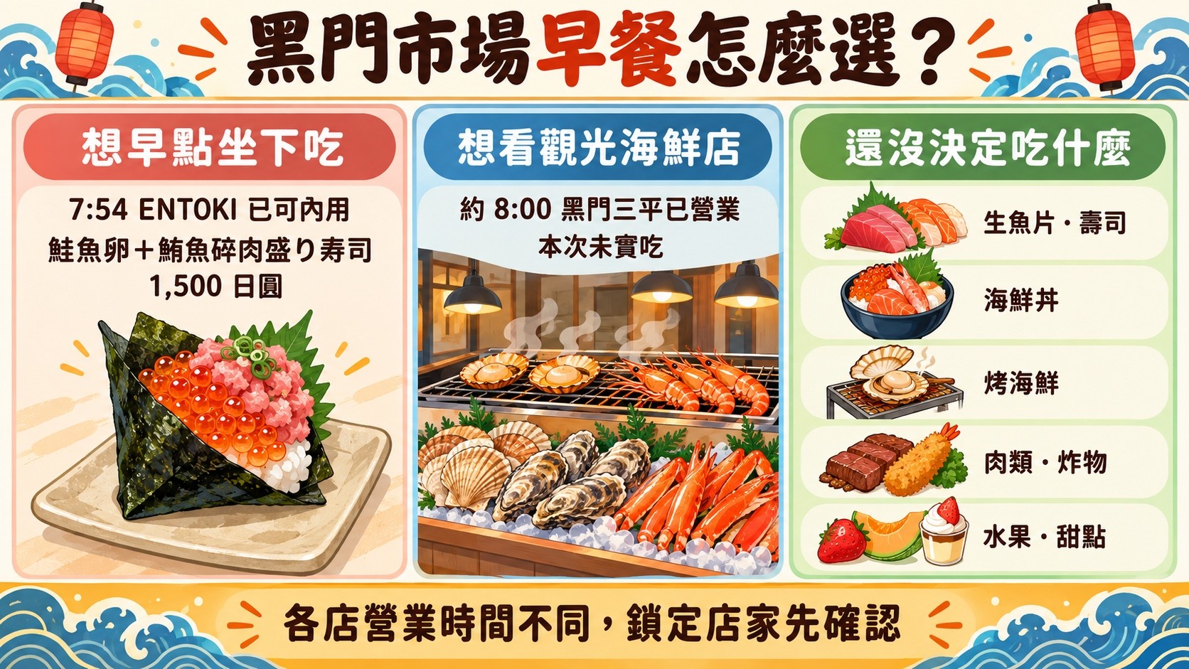 判斷卡：黑門市場早餐怎麼選，想早點坐下吃、想看觀光海鮮店、還沒決定吃什麼三種方向