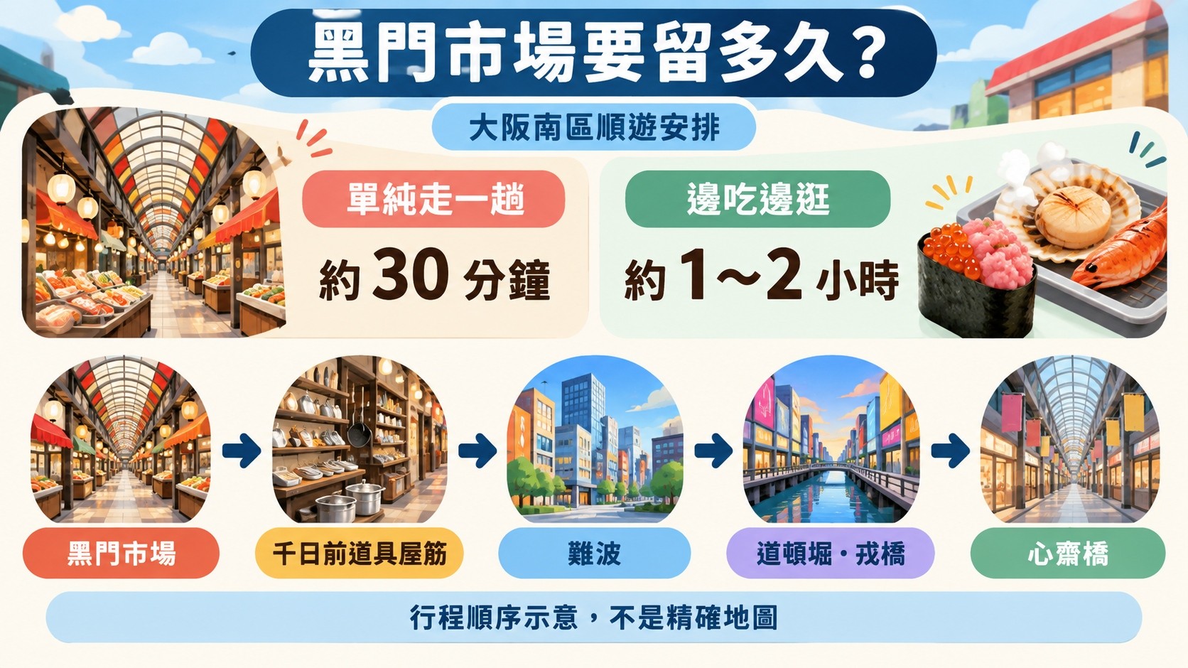 路線卡：黑門市場停留 30 分鐘到 1～2 小時，順遊千日前道具屋筋、難波、道頓堀與心齋橋