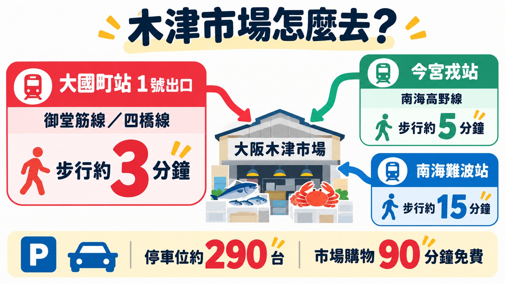 路線卡：木津市場怎麼去，大國町站 1 號出口步行約 3 分鐘最直接，今宮戎站約 5 分鐘、南海難波站約 15 分鐘，停車位約 290 台
