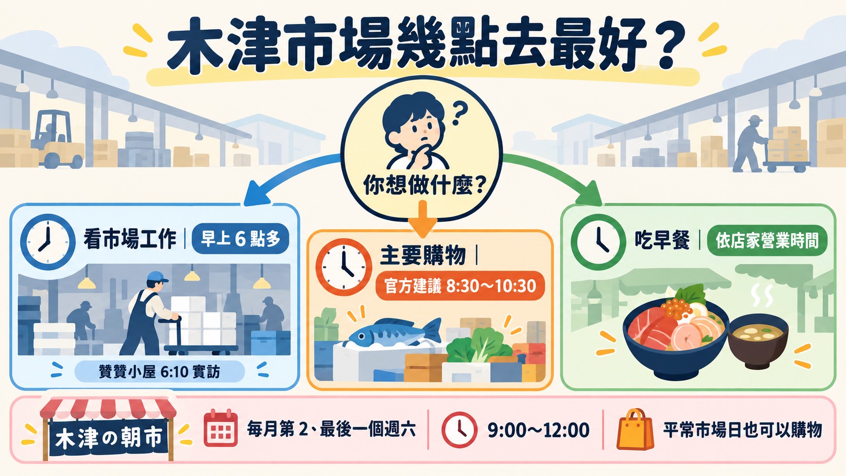 判斷卡：木津市場幾點去最好，看市場工作約早上 6 點多，主要購物官方建議 8:30 到 10:30，吃早餐依店家營業時間