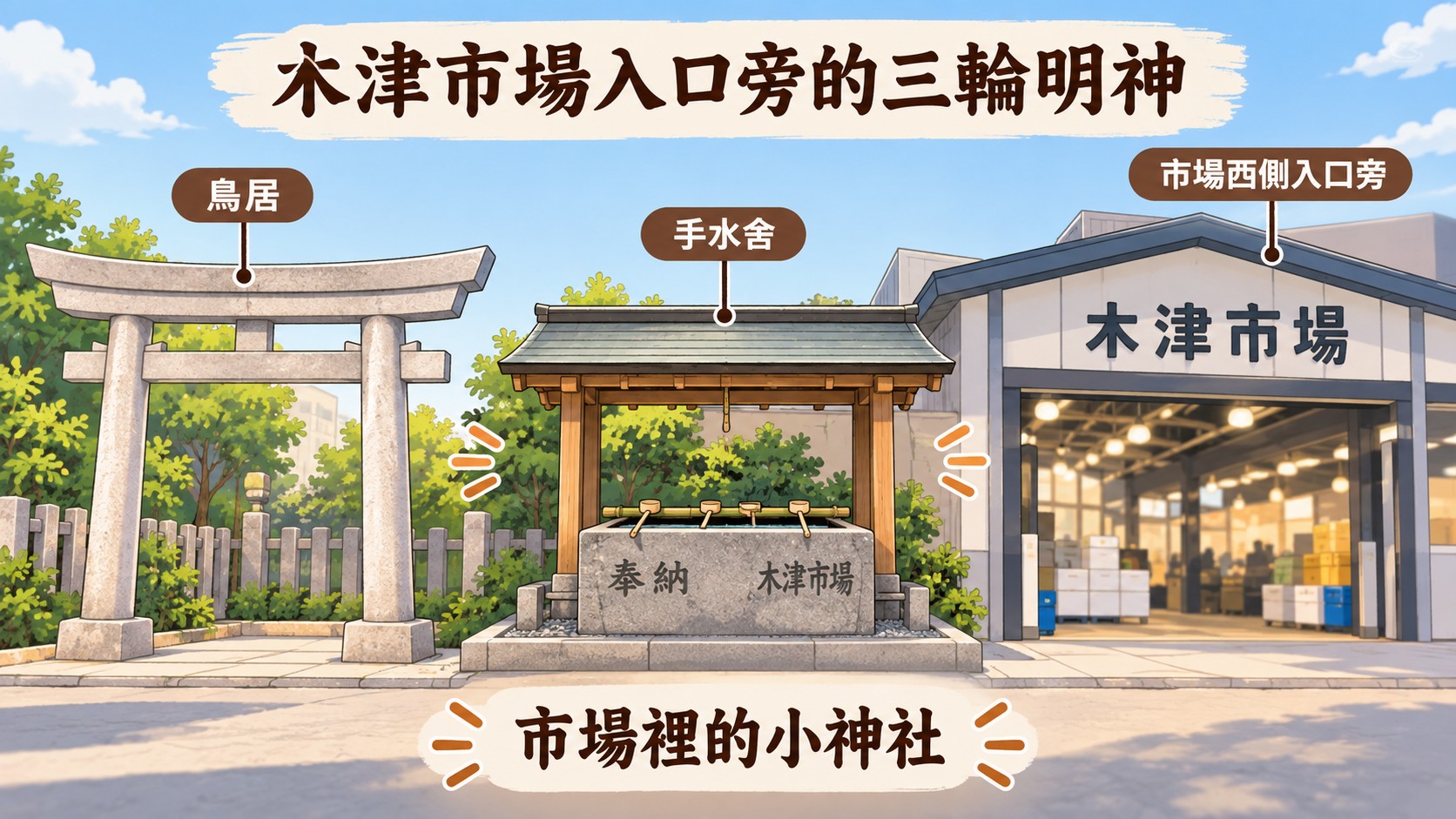 知識卡：木津市場入口旁的三輪明神，有鳥居與手水舍，手水舍刻有「奉納」與「木津市場」，是市場裡的小神社
