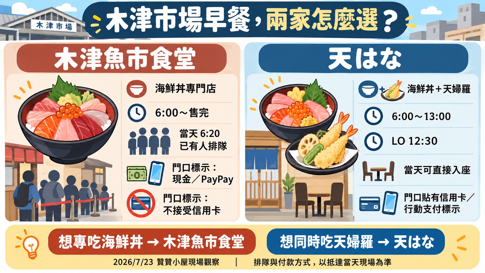 比較卡：木津市場早餐兩家怎麼選，木津魚市食堂偏向專吃海鮮丼，天はな可以同時吃海鮮丼與天婦羅，排隊與付款方式以當天現場為準