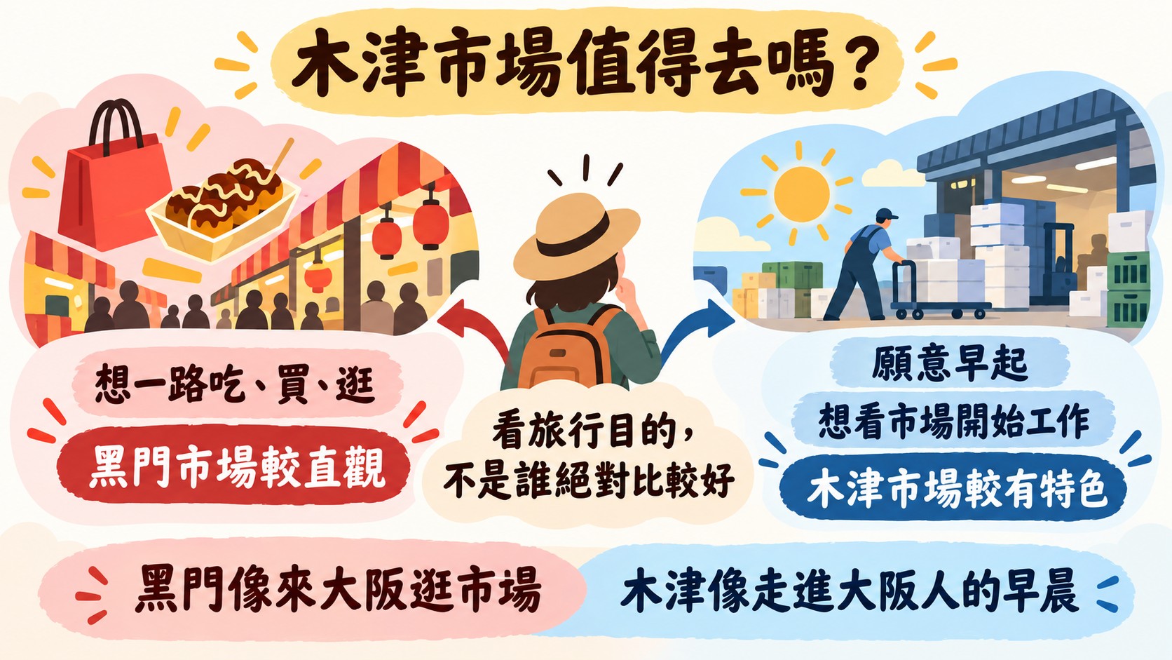 總結卡：木津市場值得去嗎，想一路吃買逛可以考慮黑門市場，想看市場開始工作更適合木津市場