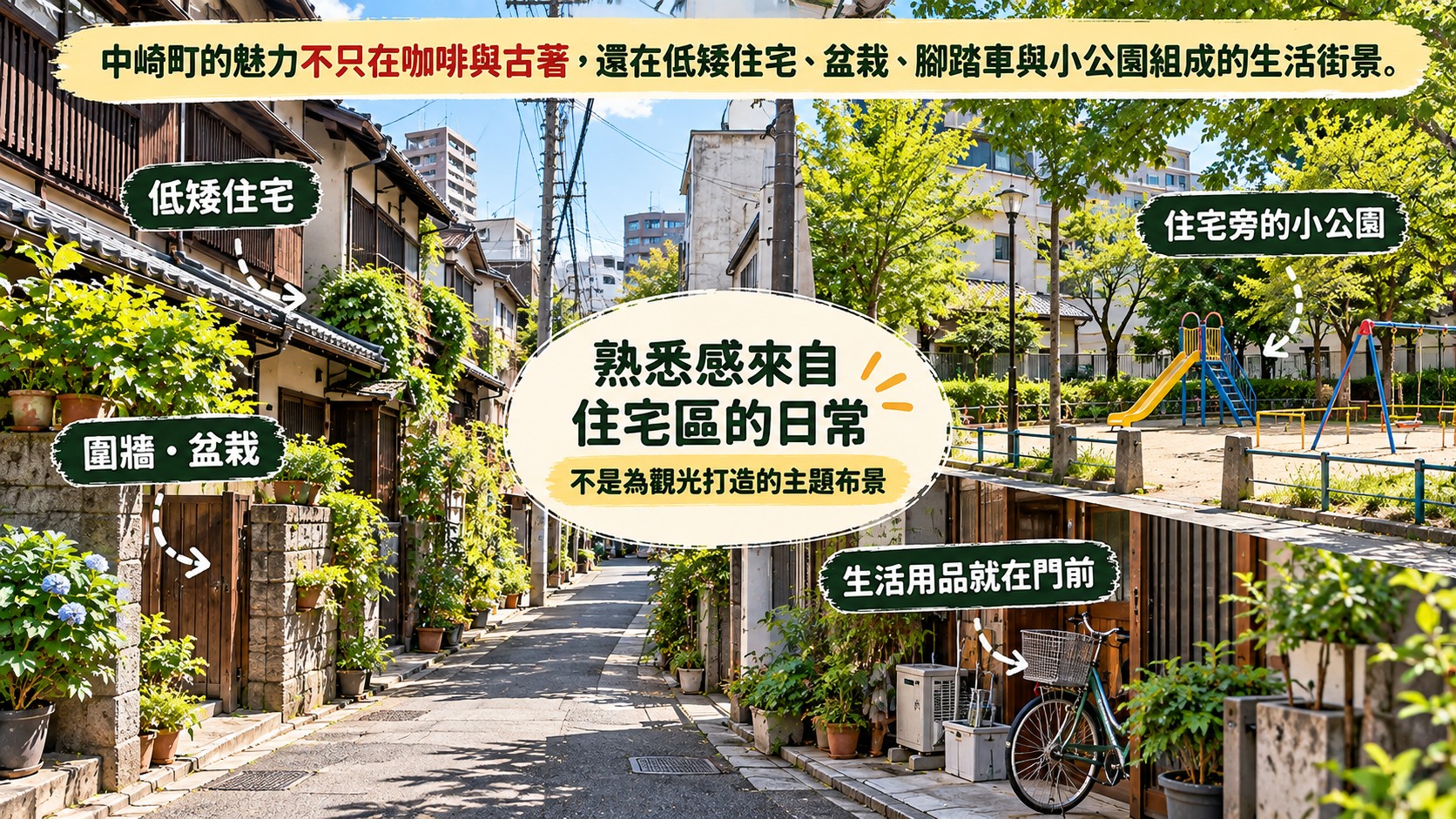 住宅巷弄體驗整理節點卡：低矮住宅、圍牆盆栽、門前腳踏車與小公園