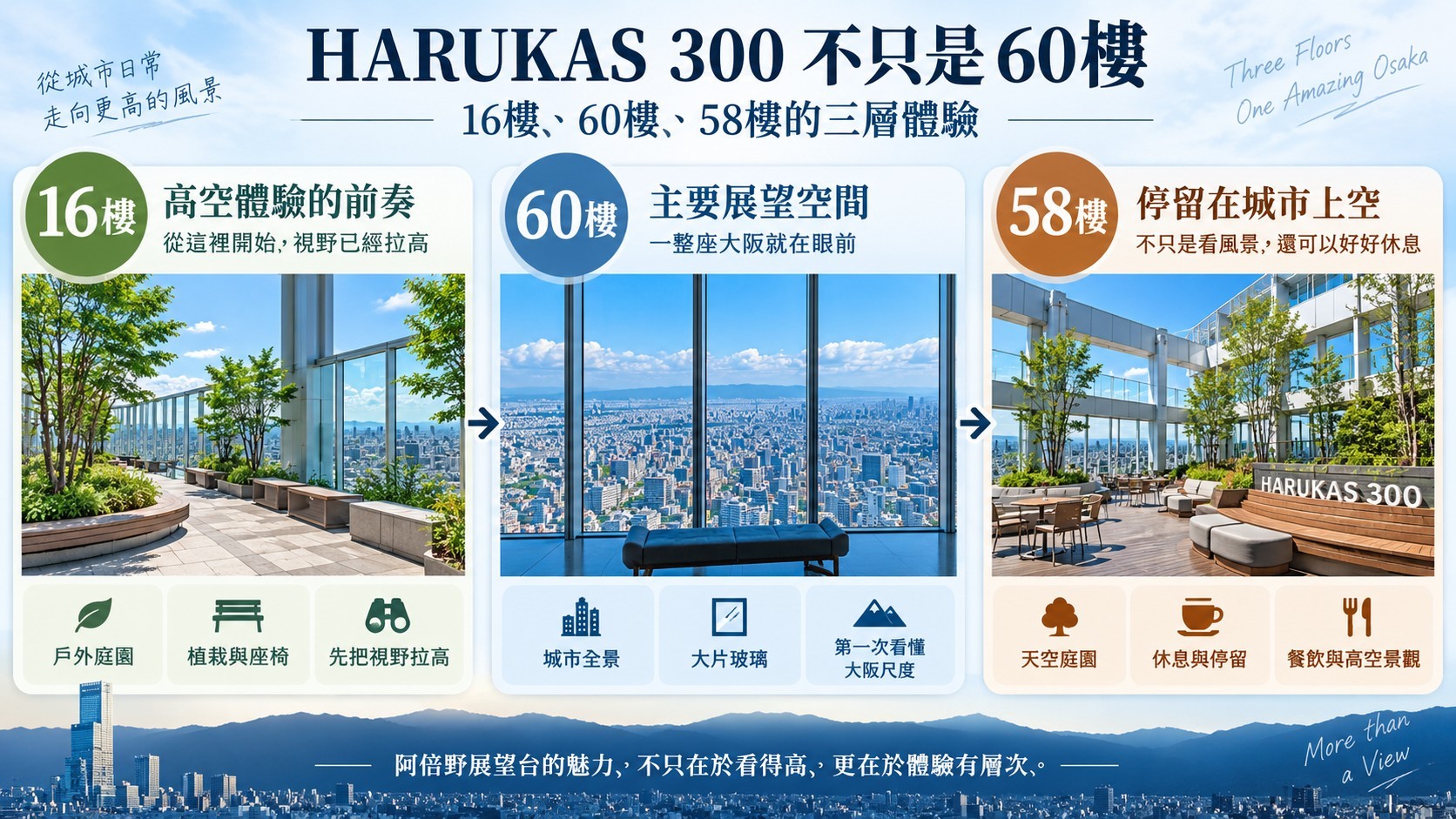 一、阿倍野 HARUKAS 不只是展望台，從 16 樓就開始進入高空世界（知識卡）