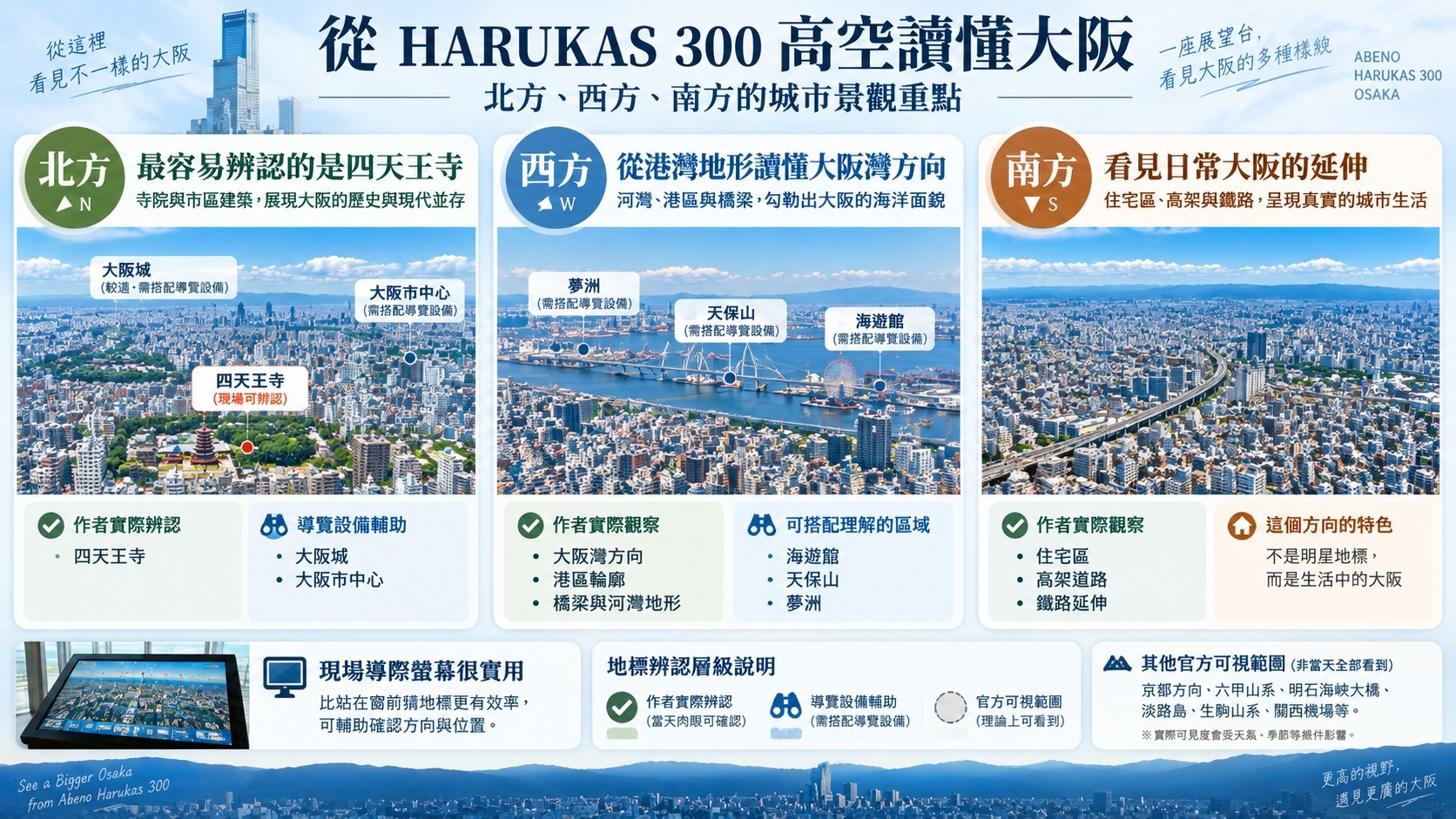 四、阿倍野展望台看得到什麼？從高空讀懂大阪城市地理（知識卡）