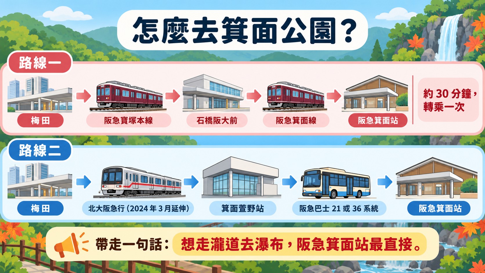 交通路線比較卡：從梅田搭阪急電車經石橋阪大前到阪急箕面站，或從箕面萱野站搭阪急巴士 21、36 系統到阪急箕面站