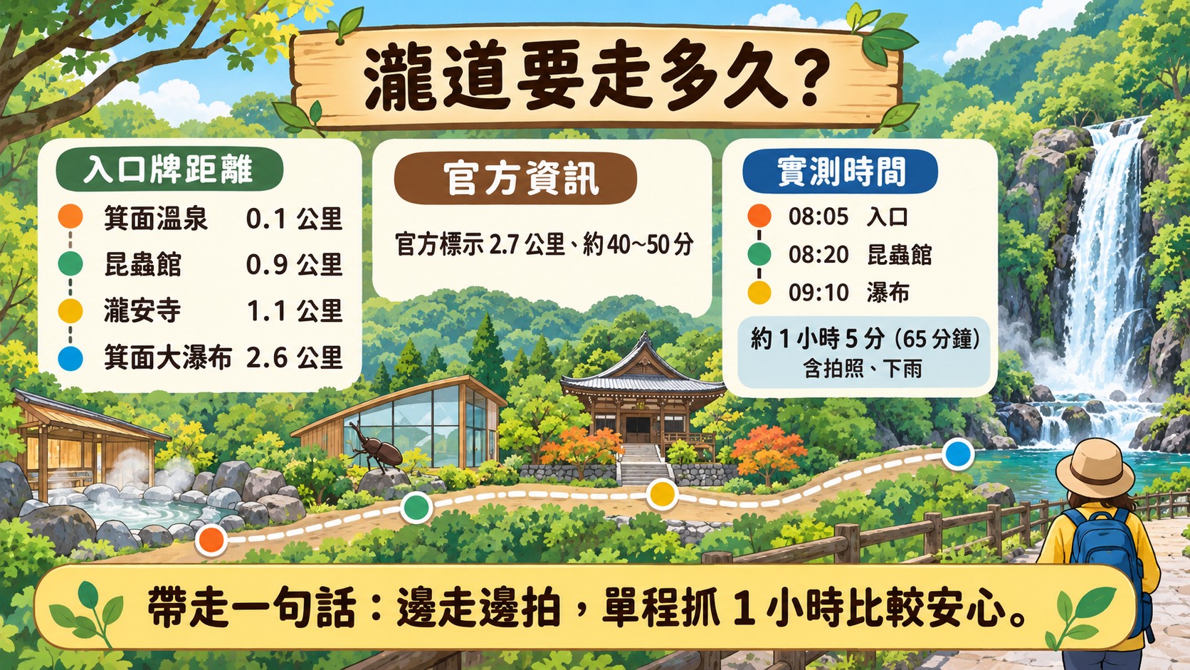步行時間實測卡：官方標示約 2.7 公里、40 到 50 分鐘，贊贊小屋含拍照與停留實測 1 小時 5 分鐘