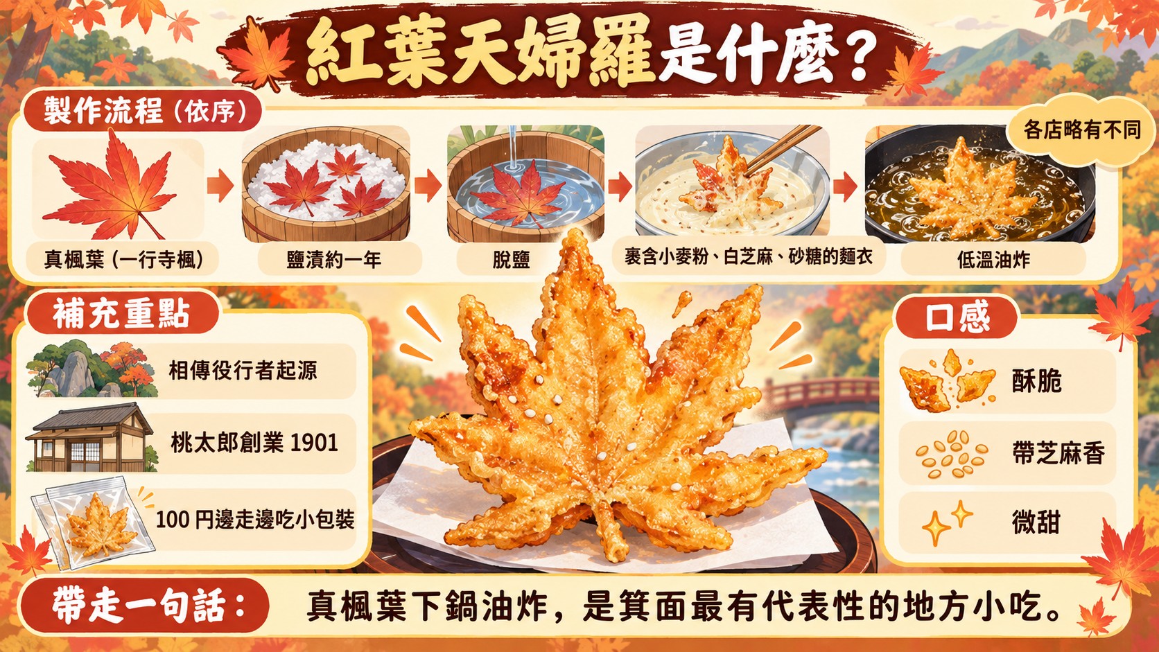 名物整理卡：紅葉天婦羅的製作流程、補充重點，以及酥脆、帶芝麻香、微甜的口感
