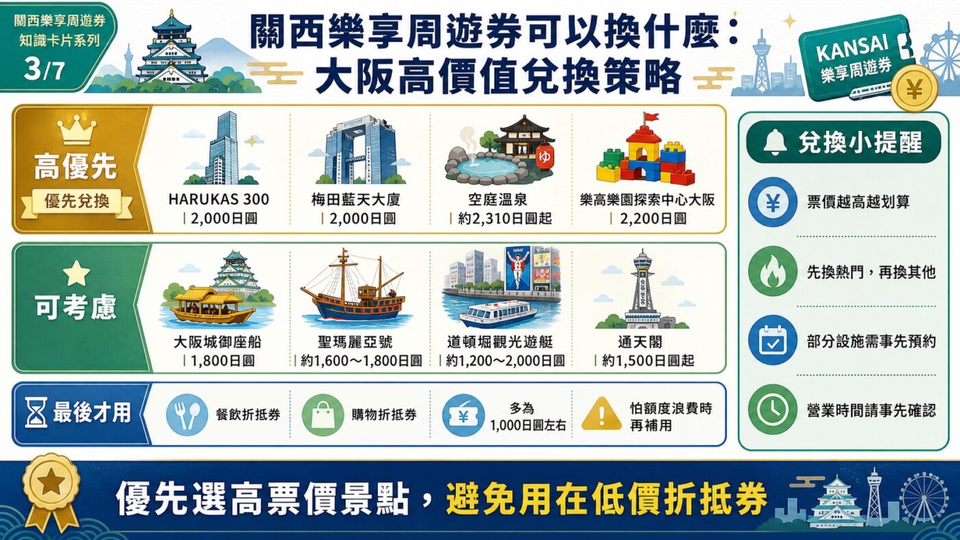 四、關西樂享周遊券可以換什麼：大阪景點兌換清單整理