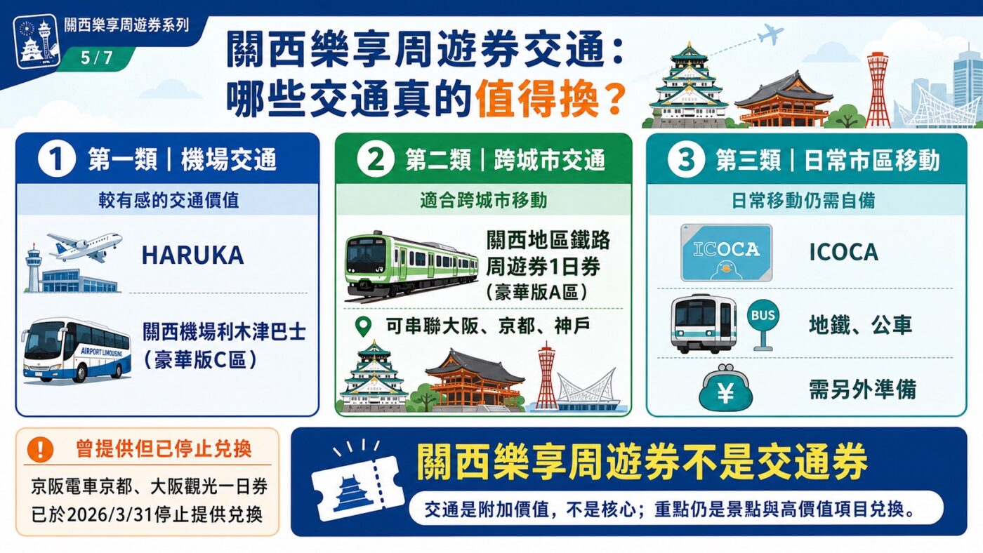 五、關西樂享周遊券交通：HARUKA與跨城交通選項