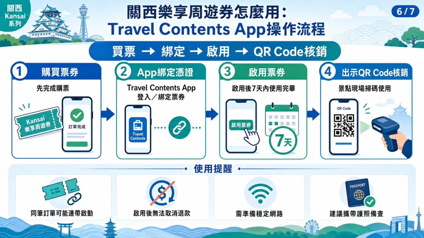 六、關西樂享周遊券怎麼用：Travel Contents App操作流程