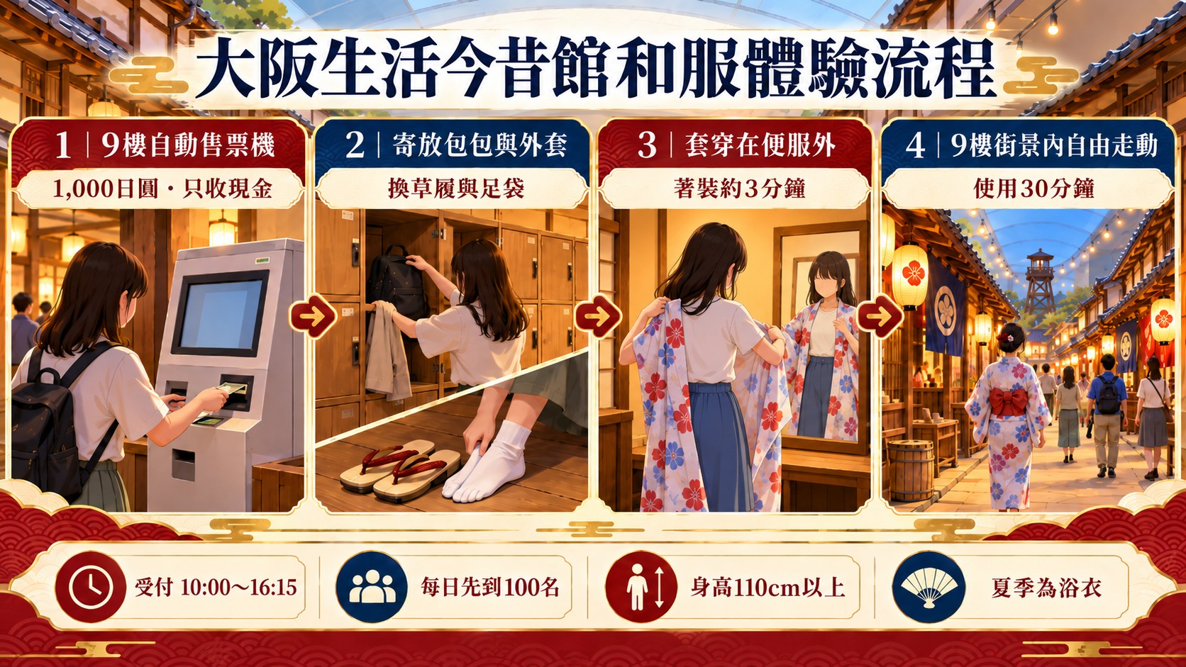 節點卡：大阪生活今昔館和服體驗流程，自動售票機購票、寄放包包與外套、套穿在便服外、9 樓街景內自由走動 30 分鐘
