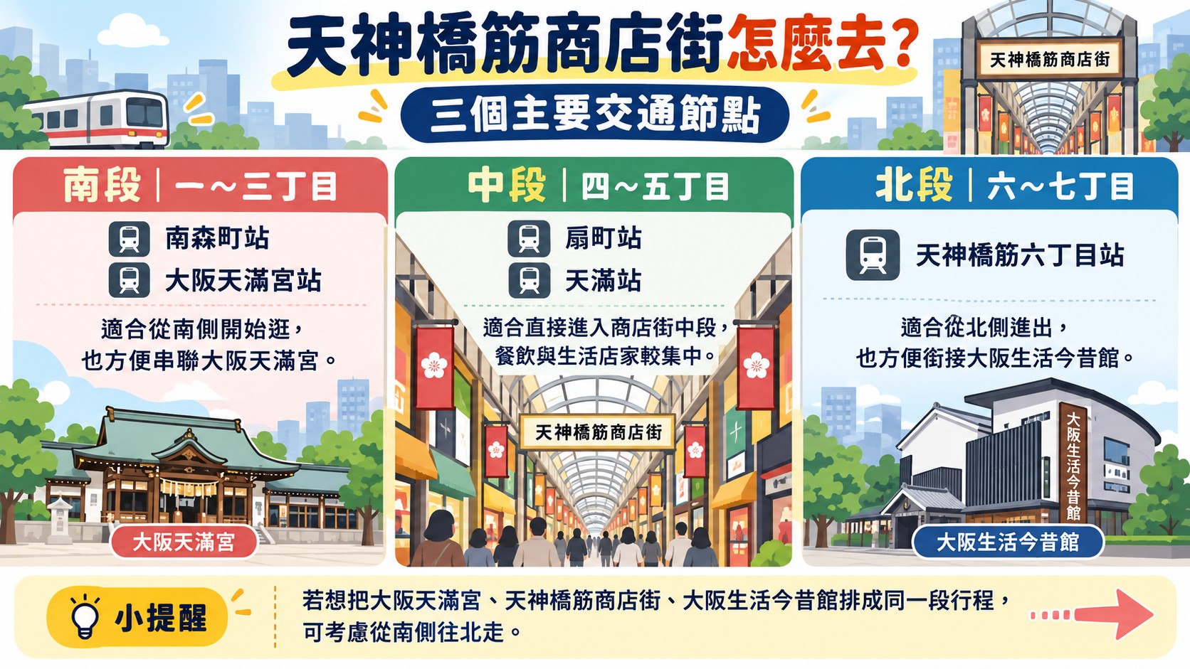 天神橋筋商店街怎麼去？三個主要交通節點知識卡：南段一～三丁目對應南森町站、大阪天滿宮站；中段四～五丁目對應扇町站、天滿站；北段六～七丁目對應天神橋筋六丁目站