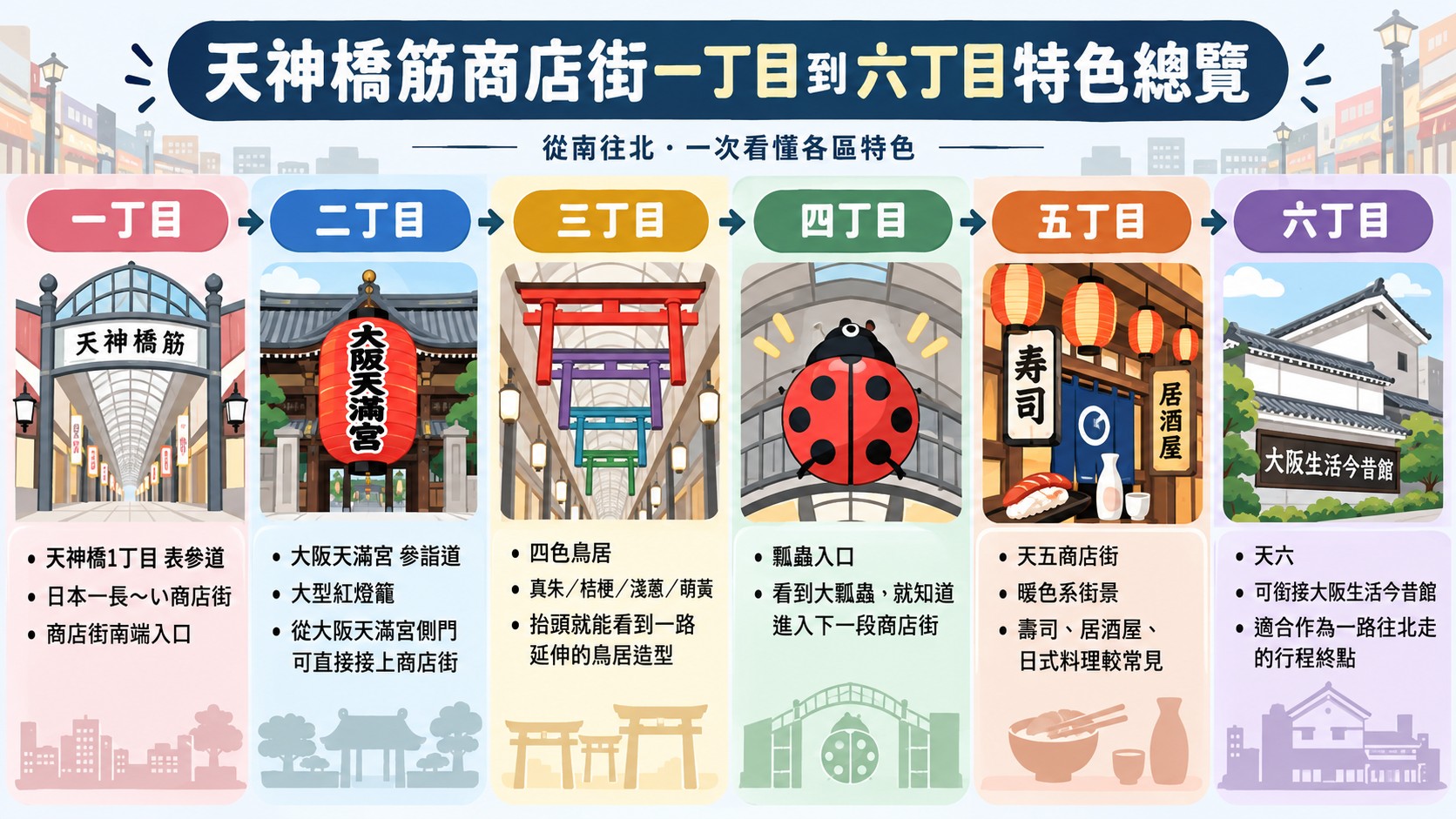 天神橋筋商店街一丁目到六丁目特色總覽知識卡：一丁目日本一長い商店街入口、二丁目大阪天滿宮參詣道、三丁目四色鳥居、四丁目瓢蟲入口、五丁目天五商店街暖色系街景、六丁目天六銜接大阪生活今昔館