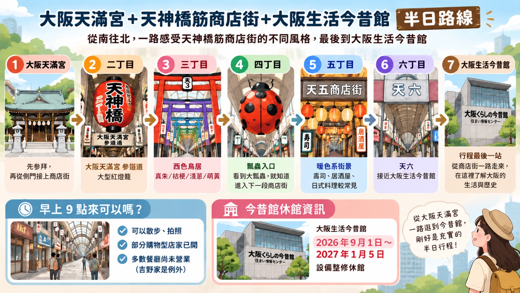 大阪天滿宮＋天神橋筋商店街＋大阪生活今昔館半日路線知識卡：大阪天滿宮到二丁目、三丁目、四丁目、五丁目、六丁目、大阪生活今昔館共 7 個節點，附早上 9 點提醒與今昔館休館資訊