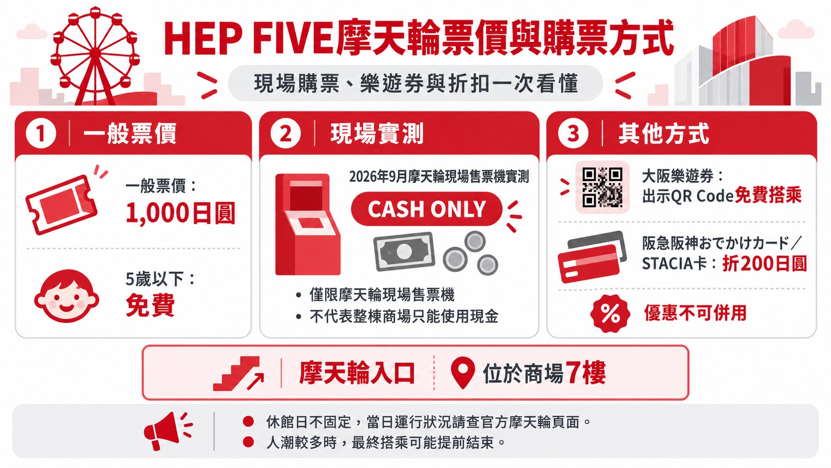 HEP FIVE摩天輪票價與購票方式整理：一般票價、現場現金實測、樂遊券與卡片折扣